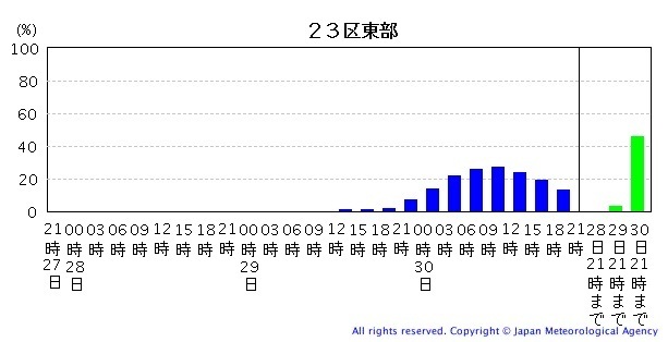 図３　東京23区東部が暴風に入る確率（８月27日21時の予報）