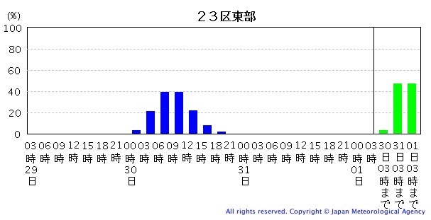 図２　東京23区東部が暴風に入る確率（８月29日3時の予報）