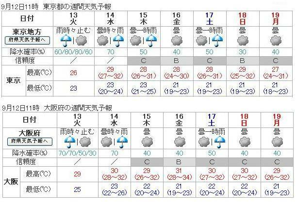 図１　東京都と大阪府の週間天気予報