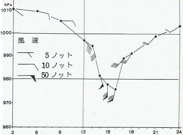 図2 明治17年9戸15日の海軍観象台での観測記録
