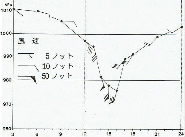 図2　明治17年9戸15日の海軍観象台での観測記録