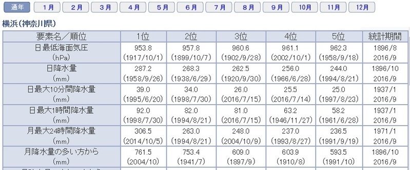 表4　横浜の日降水量の記録（気象庁HPより）
