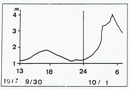 図2　千葉県浦安の検潮記録（1917年9月30日～10月1日）