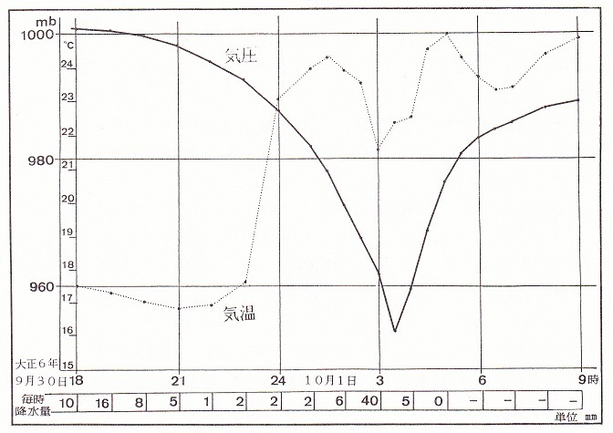 図4　大正6年9月30日から10月1日のから東京の気温と気圧変化及び毎時降水量
