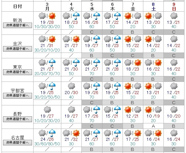 図１　東京管区気象台管内の週間天気予報（10月2日23時発表）