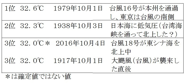 表　東京の10月の最高気温の記録（1895年～2016年10月4日14時）