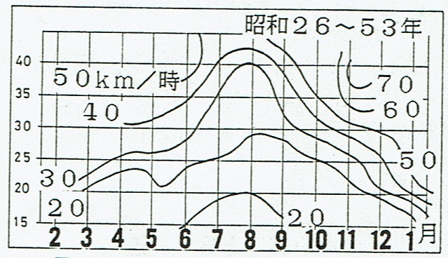 図３　月別・緯度別に見た台風の平均速度（縦軸は緯度）