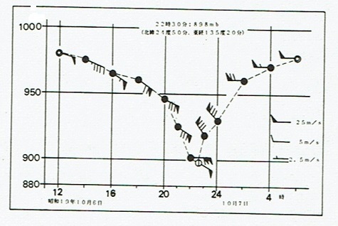 図３　昭和19年10月6～7日における観測船「第４海洋」の観測記録