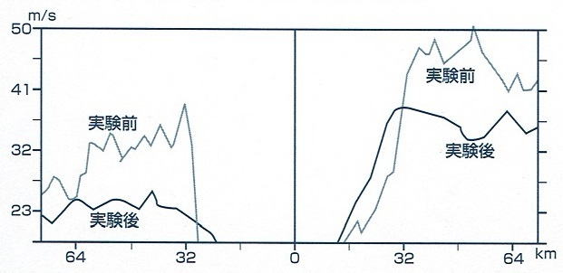 図２　ハリケーンの中心からの距離と風速との関係（1969年8月18日のハリケーン「デビー」の場合）