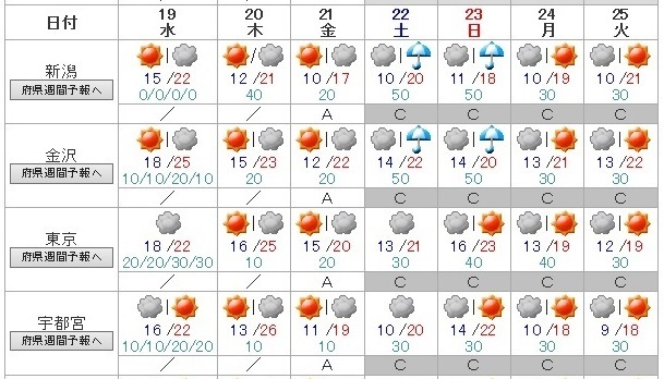 図３　週間天気予報（10月18日17時発表）の信頼度