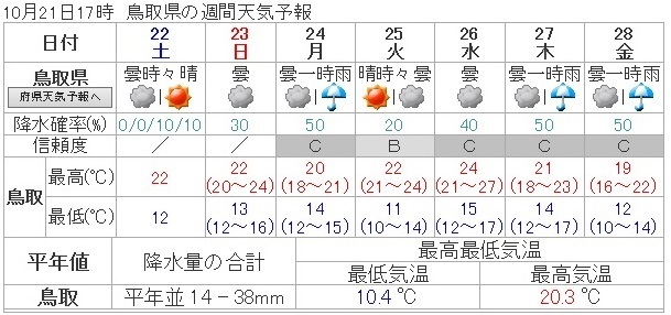 図３　鳥取県の週間天気予報