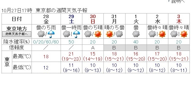 図3　東京地方の週間天気予報（10月27日17時発表）