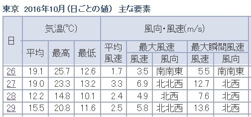 表　東京の気温と風向・風速（平成28年10月26～29日）