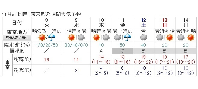 図２　東京地方の週間天気予報（11月8日5時発表）