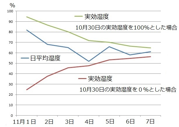図　東京の実効湿度の計算例(日平均湿度は平成28年11月)