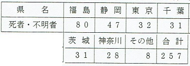 表　七五三台風の県別の死者・行方不明者数