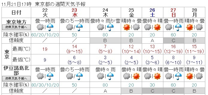 図 東京の週間天気予報（11月21日17時発表）