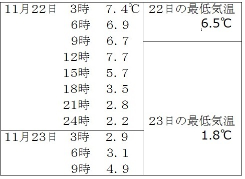 表４　昭和37年11月22日～23日の東京の気温変化