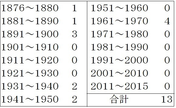 表３　東京の11月の雪日数（気象庁天気相談所調べをもとに作成）