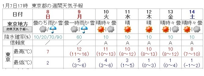 図　東京都の週間天気予報（1月7日17時発表）