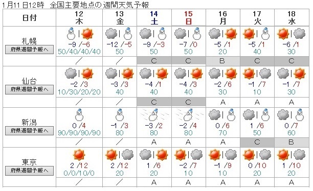 図４　週間天気予報（2017年1月11日12時発表)