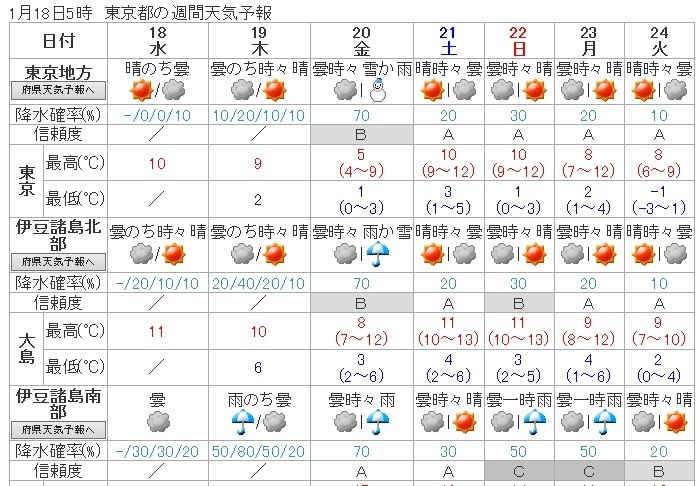 図２　東京都の週間天気予報（1月19日5時発表）