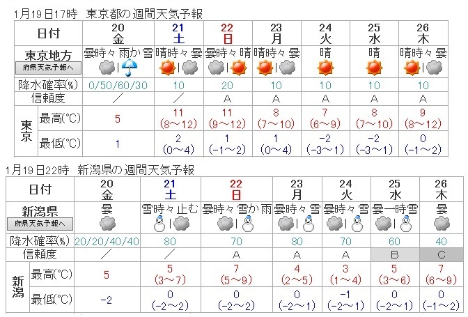 図3　東京と新潟の週間天気予報（1月19日発表）