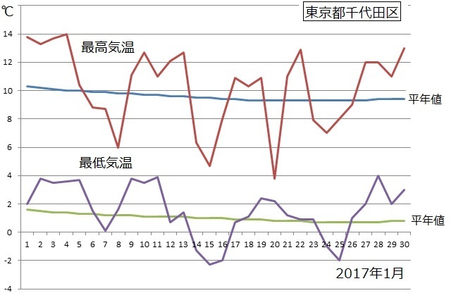 図１　東京都千代田区の最高気温と最低気温の推移（2017年1月）