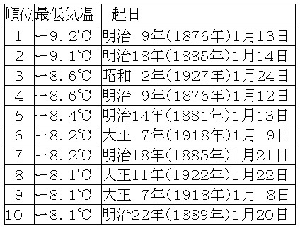 表　東京の最低気温の記録