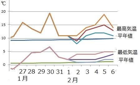 図３　東京の都心部の気温の推移