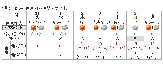図２　東京の週間天気予報