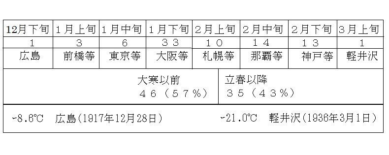 表１　日本国内81地点の最低気温の極値の出現時期