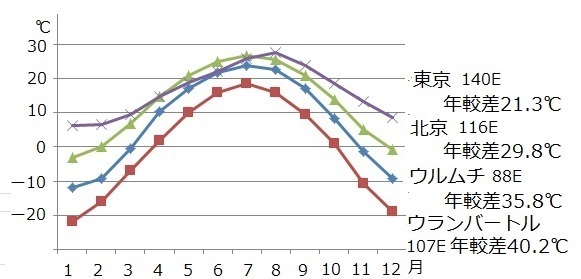 図４　隔海度と気温の年較差（ウルムチ～東京）