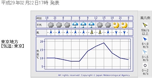 図2　東京の時系列予報（2月23日）