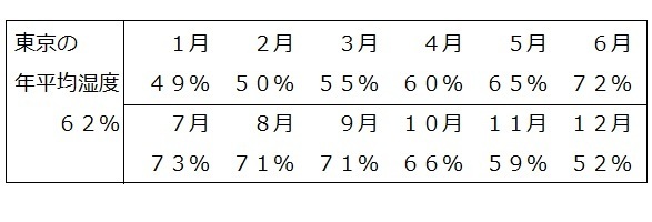 表２　東京の月別相対湿度の平年値