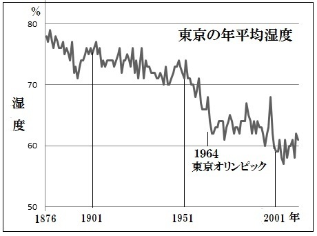 図3　東京の年平均湿度の推移