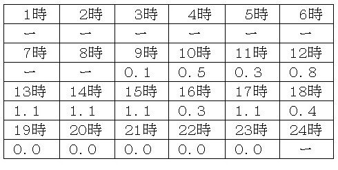 表１　昭和11年2月26日の東京の毎時降水量（気象庁ホームページより）