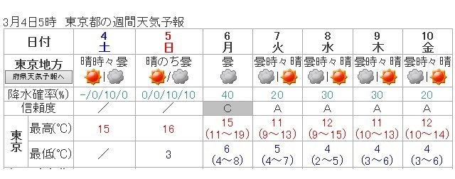 図1　東京地方の週間天気予報
