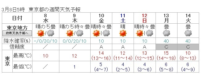 図２　週間天気予報（東京地方の場合）