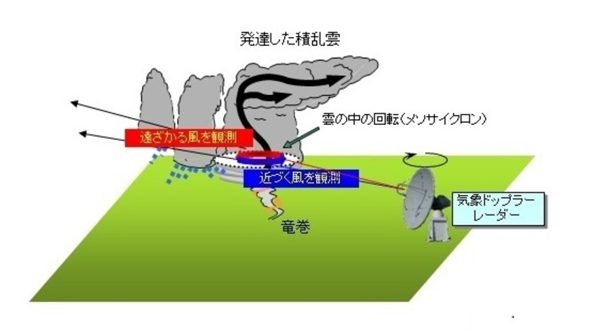 発達中の低気圧の通過で大荒れ 大雨はドップラーレーダーで雨粒の動き