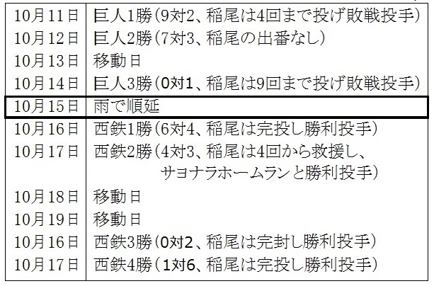 表１　昭和33年の日本シリーズと稲尾和久