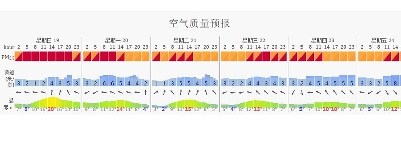 図6　北京市のPM2.5の週間予報