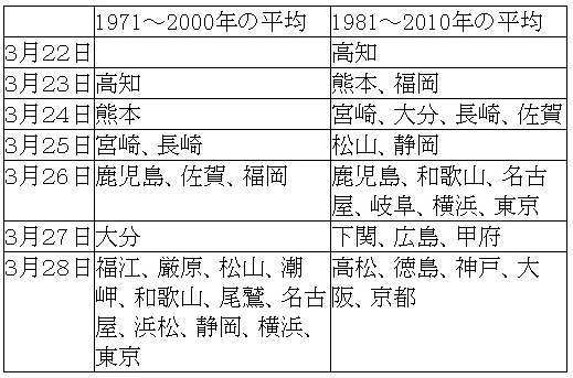 表１　桜の開花日（1971～2000年の平均と1981～2010年の平均）