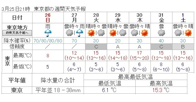 図　東京地方の週間天気予報