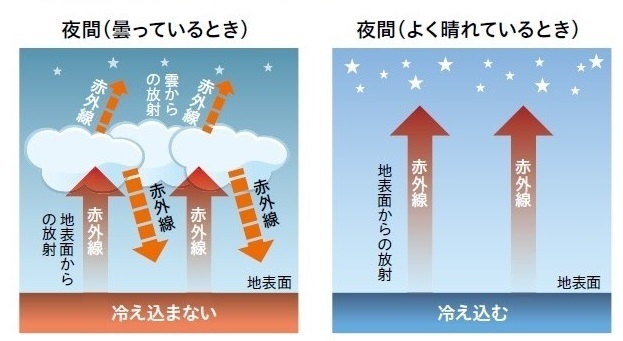 図１　放射冷却の説明図