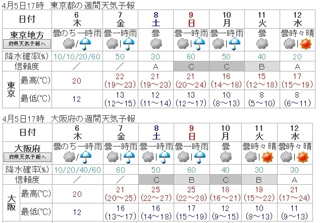 図１　東京と大阪の週間天気予報