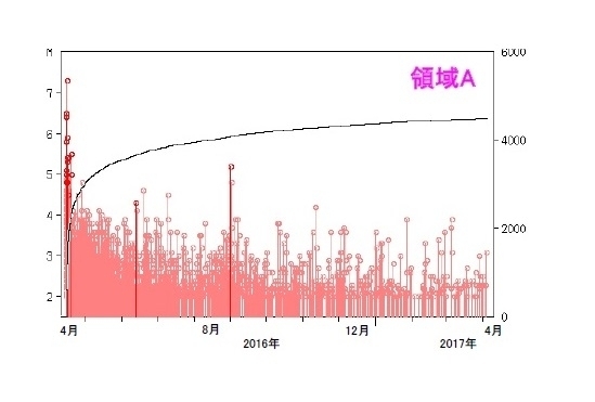 図1　熊本地震の余震回数の累計（右目盛）