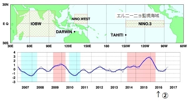 図2　最近10年間のエルニーニョ現象とラニーニャ現象