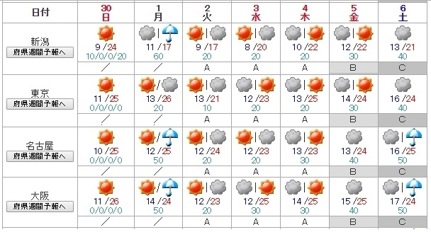 図３　週間天気予報（4月29日20時発表）