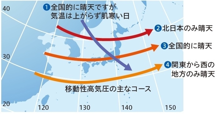 図２　移動性高気圧の動きと天気変化